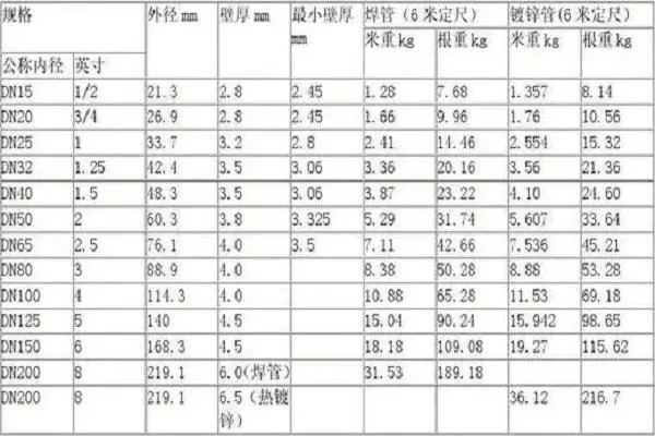 淮安熱鍍鋅管規格尺寸表